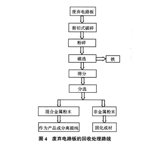 废旧冰箱无害化再生前景