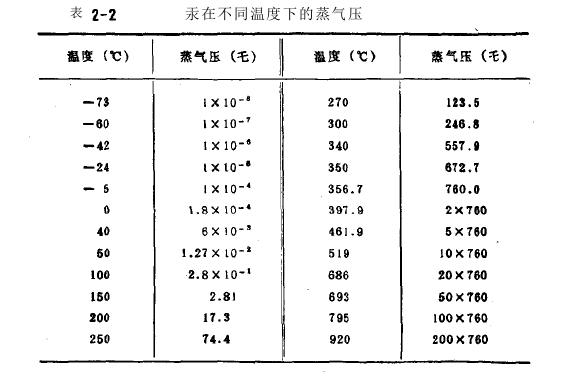 热阴极弧光放电低压汞灯不同温度变化