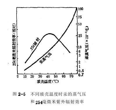 低压汞灯中弧光放电