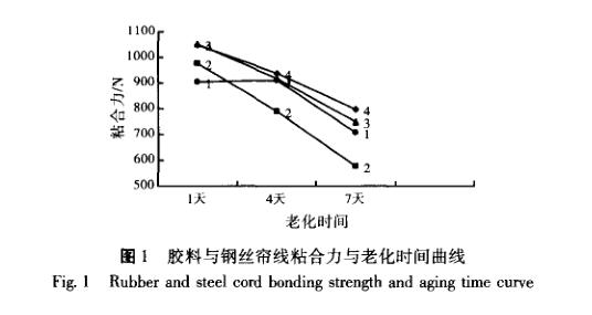 橡胶与钢丝帘线盐雾老化试验曲线图