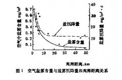 大气中盐雾含量与沉降量深度分析