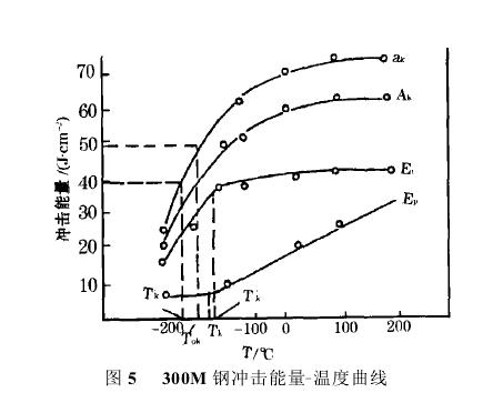 冲击用裂纹扩展功评定钢温度曲线