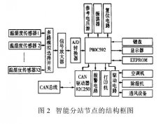 温湿度远程测控系统关键器件和技术