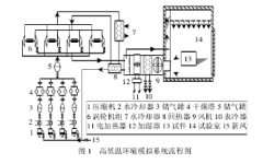 恒温恒湿黄瓜视频污污APP环境模仿体系实况