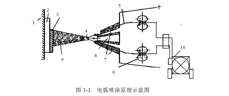 电弧喷涂技术综合概述